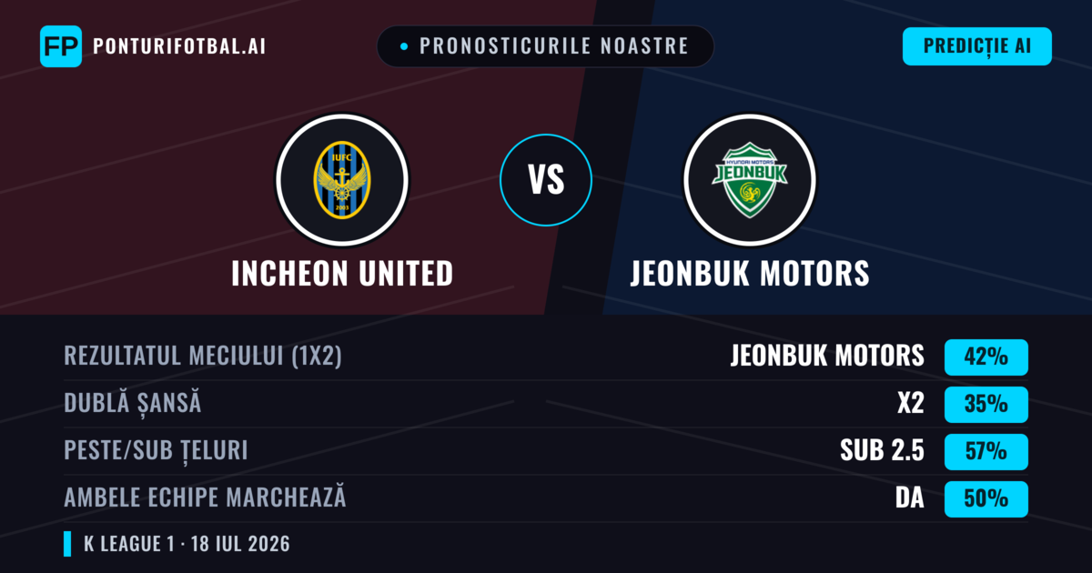 Pronosticurile noastre: Incheon United vs Jeonbuk Motors — Jeonbuk Motors — Câștigă (42%); Sub 2.5; Ambele echipe: Nu