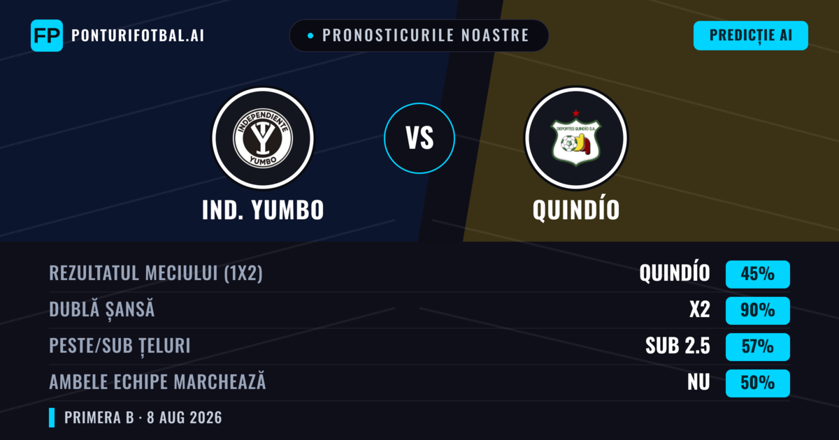 Pronosticurile noastre: Ind. Yumbo vs Quindío — Remiză (45%); Sub 2.5; Ambele echipe: Nu