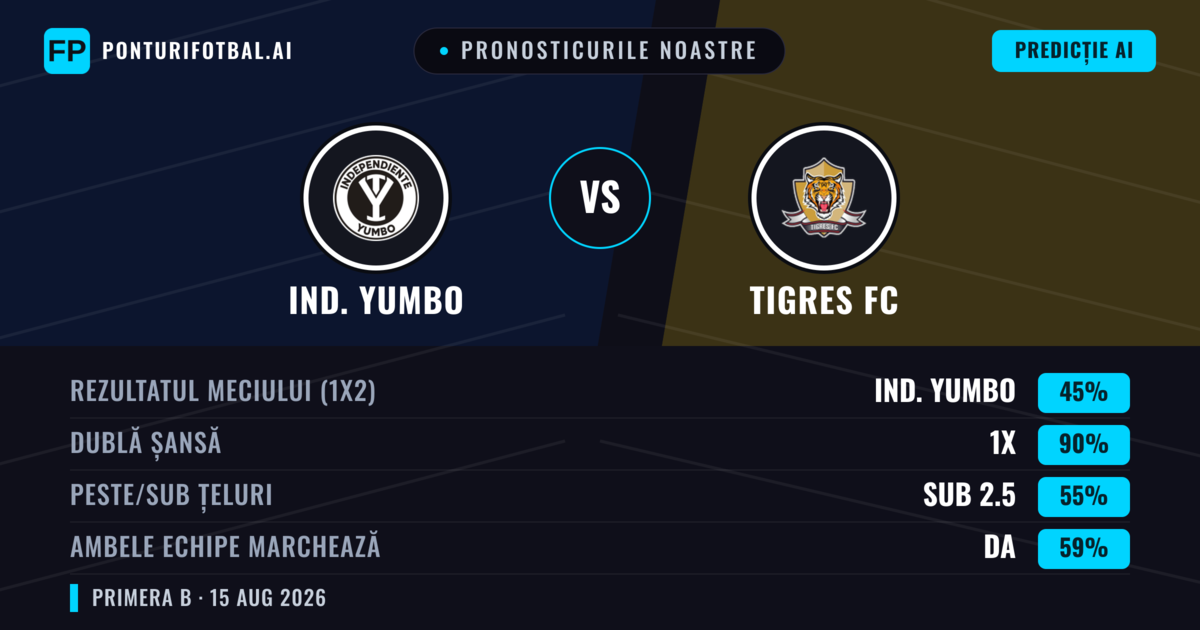 Pronosticurile noastre: Ind. Yumbo vs Tigres FC — Remiză (45%); Sub 2.5; Ambele echipe: Da