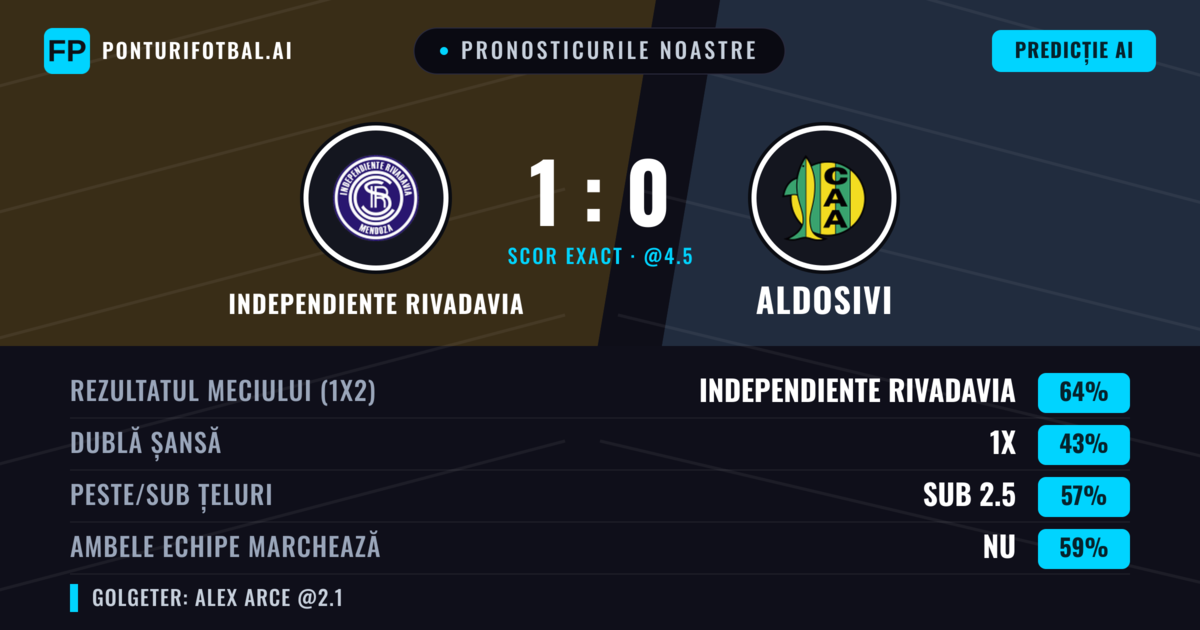Pronosticurile noastre: Independiente Rivadavia vs Aldosivi — Independiente Rivadavia — Câștigă (64%); Sub 2.5; Ambele echipe: Nu