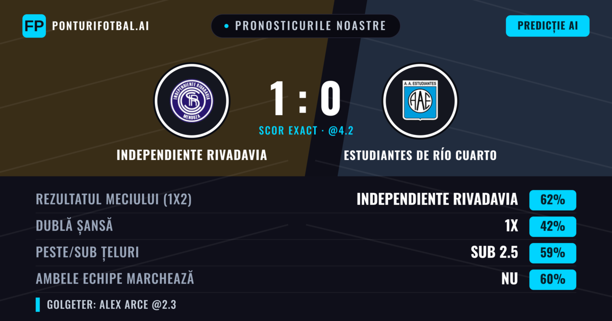 Pronosticurile noastre: Independiente Rivadavia vs Estudiantes de Río Cuarto — Independiente Rivadavia — Câștigă (65%); Sub 2.5; Ambele echipe: Nu