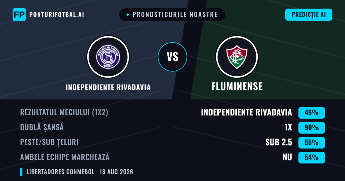 Pronosticurile noastre: Independiente Rivadavia vs Fluminense — Remiză (45%); Sub 2.5; Ambele echipe: Nu