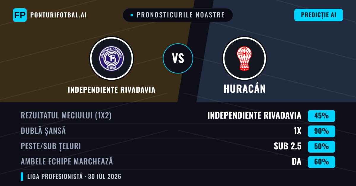 Pronosticurile noastre: Independiente Rivadavia vs Huracán — Independiente Rivadavia — Câștigă (42%); Sub 2.5; Ambele echipe: Nu
