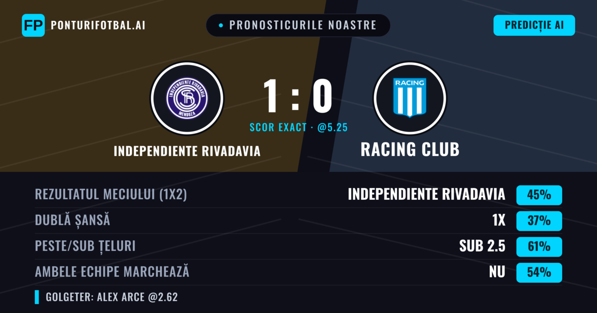 Pronosticurile noastre: Independiente Rivadavia vs Racing Club — Independiente Rivadavia — Câștigă (44%); Sub 2.5; Ambele echipe: Nu