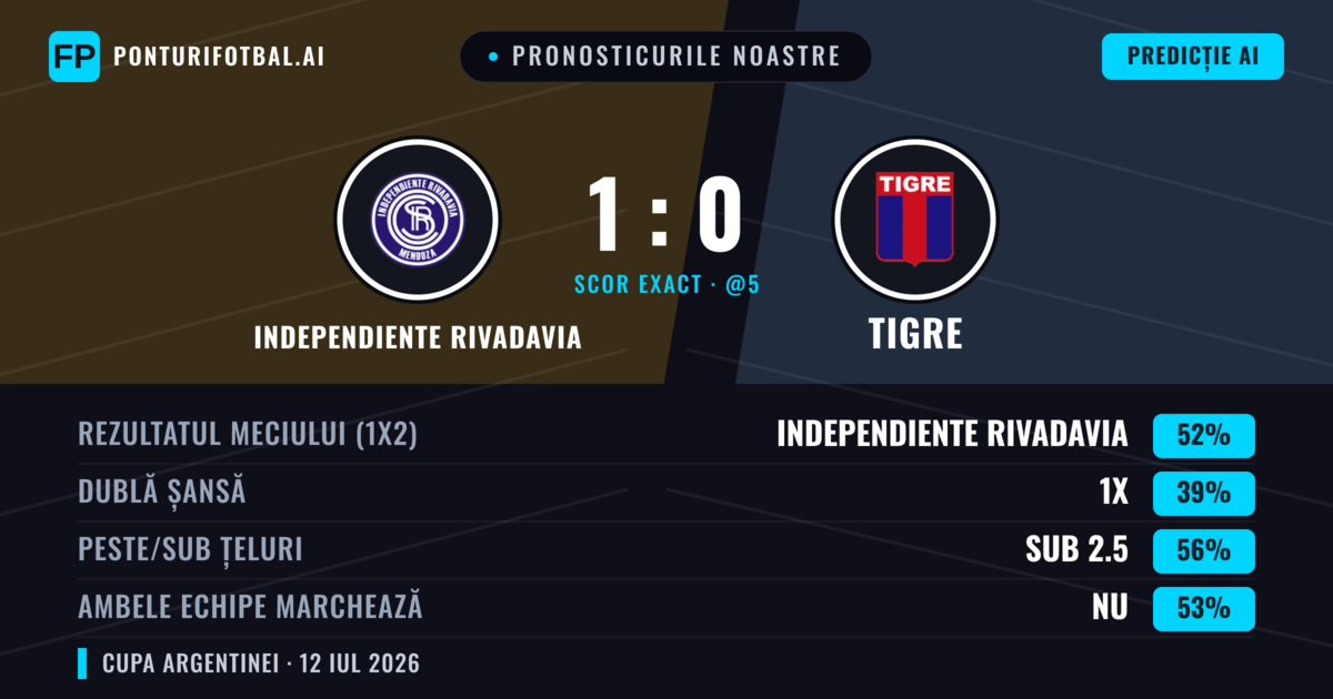 Pronosticurile noastre: Independiente Rivadavia vs Tigre — Independiente Rivadavia — Câștigă (41%); Sub 2.5; Ambele echipe: Nu