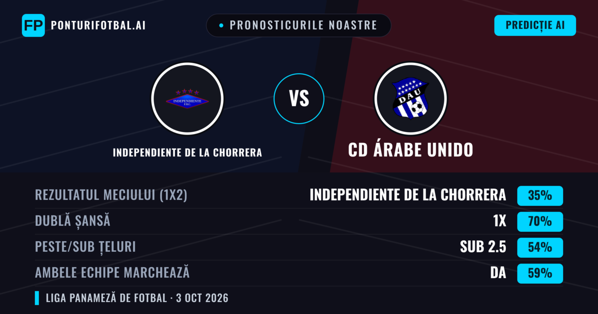 Pronosticurile noastre: Independiente de La Chorrera vs CD Árabe Unido — Remiză (35%); Sub 2.5; Ambele echipe: Da