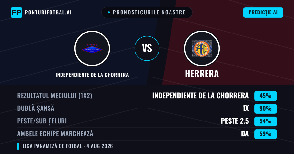 Pronosticurile noastre: Independiente de La Chorrera vs Herrera — Remiză (45%); Peste 2.5; Ambele echipe: Da