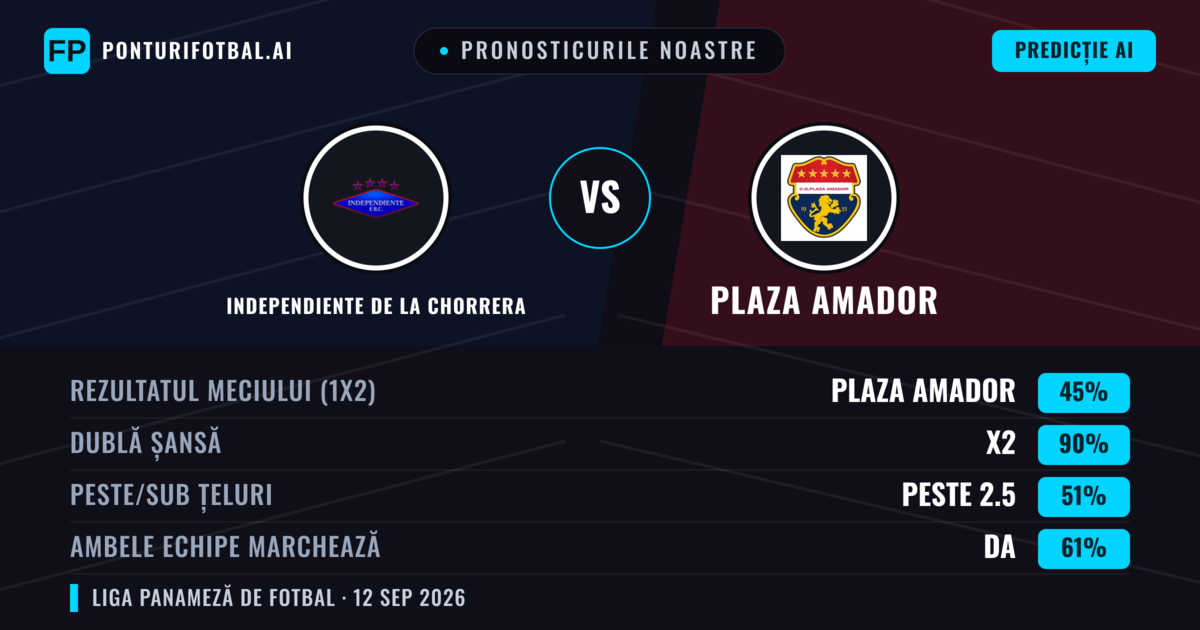 Pronosticurile noastre: Independiente de La Chorrera vs Plaza Amador — Remiză (45%); Peste 2.5; Ambele echipe: Da