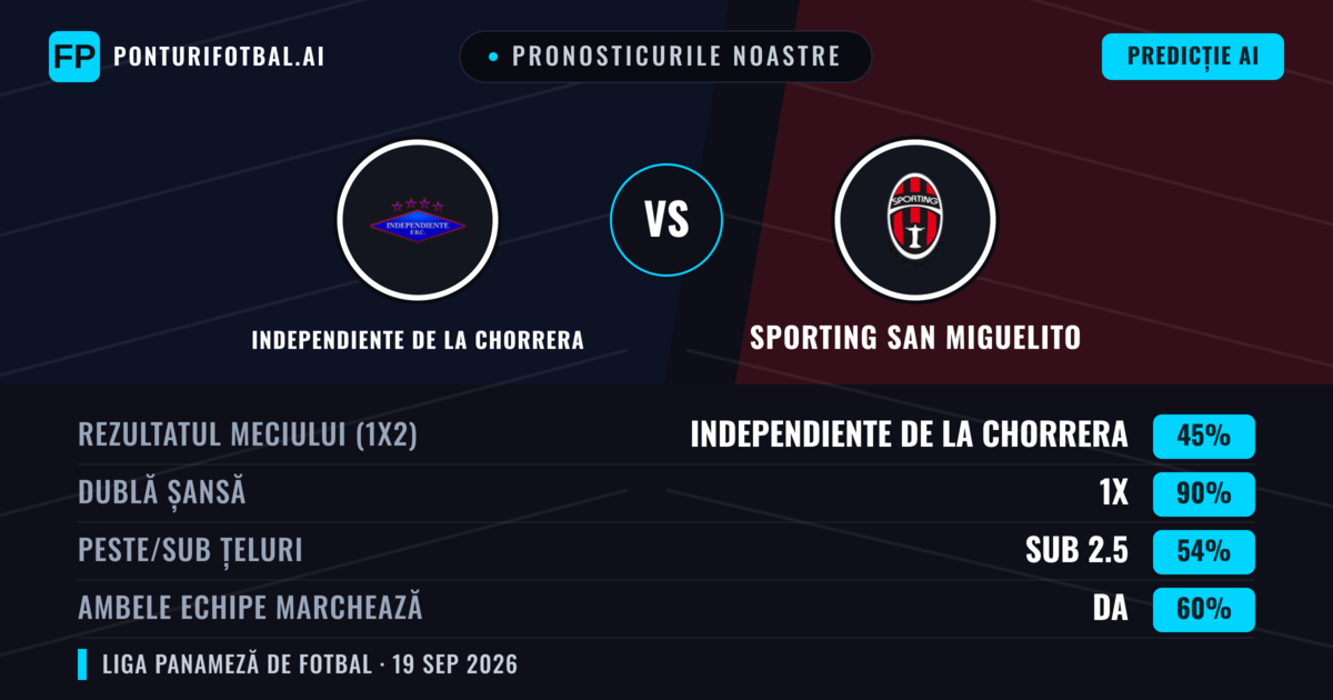 Pronosticurile noastre: Independiente de La Chorrera vs Sporting San Miguelito — Remiză (45%); Sub 2.5; Ambele echipe: Da