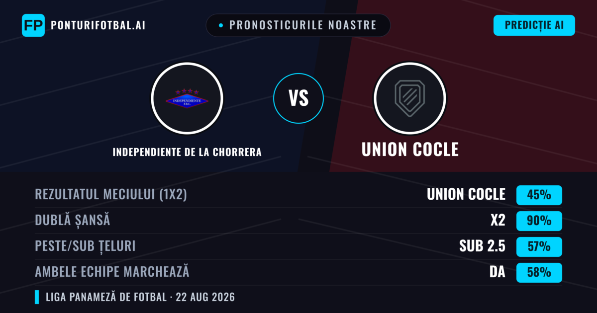Pronosticurile noastre: Independiente de La Chorrera vs Union Cocle — Independiente de La Chorrera — Câștigă (44%); Sub 2.5; Ambele echipe: Nu