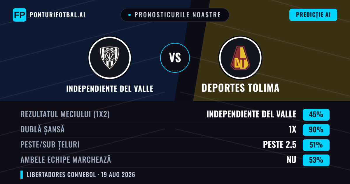 Pronosticurile noastre: Independiente del Valle vs Deportes Tolima — Remiză (45%); Peste 2.5; Ambele echipe: Nu