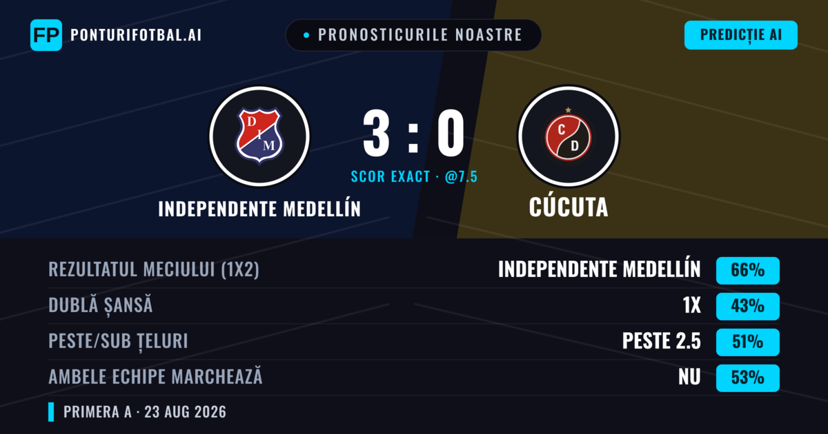 Pronosticurile noastre: Independente Medellín vs Cúcuta — Independente Medellín — Câștigă (68%); Peste 2.5; Ambele echipe: Nu
