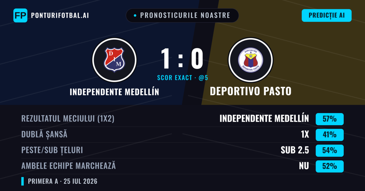 Pronosticurile noastre: Independente Medellín vs Deportivo Pasto — Independente Medellín — Câștigă (56%); Sub 2.5; Ambele echipe: Nu
