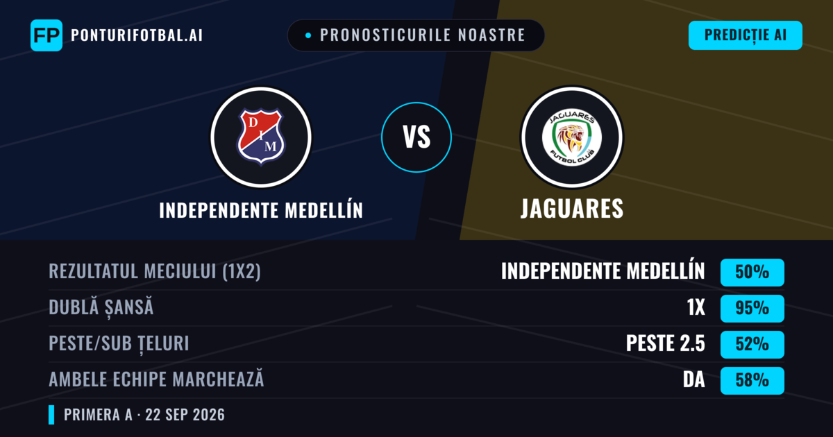Pronosticurile noastre: Independente Medellín vs Jaguares — Independente Medellín — Câștigă (69%); Peste 2.5; Ambele echipe: Nu