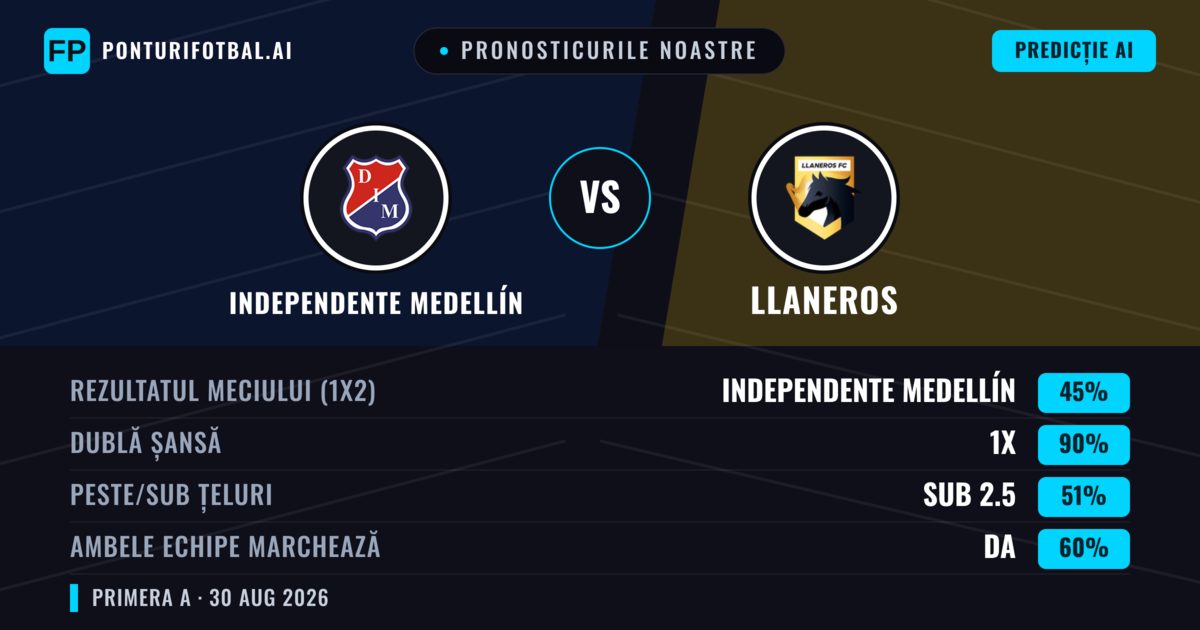 Pronosticurile noastre: Independente Medellín vs Llaneros — Independente Medellín — Câștigă (62%); Sub 2.5; Ambele echipe: Nu
