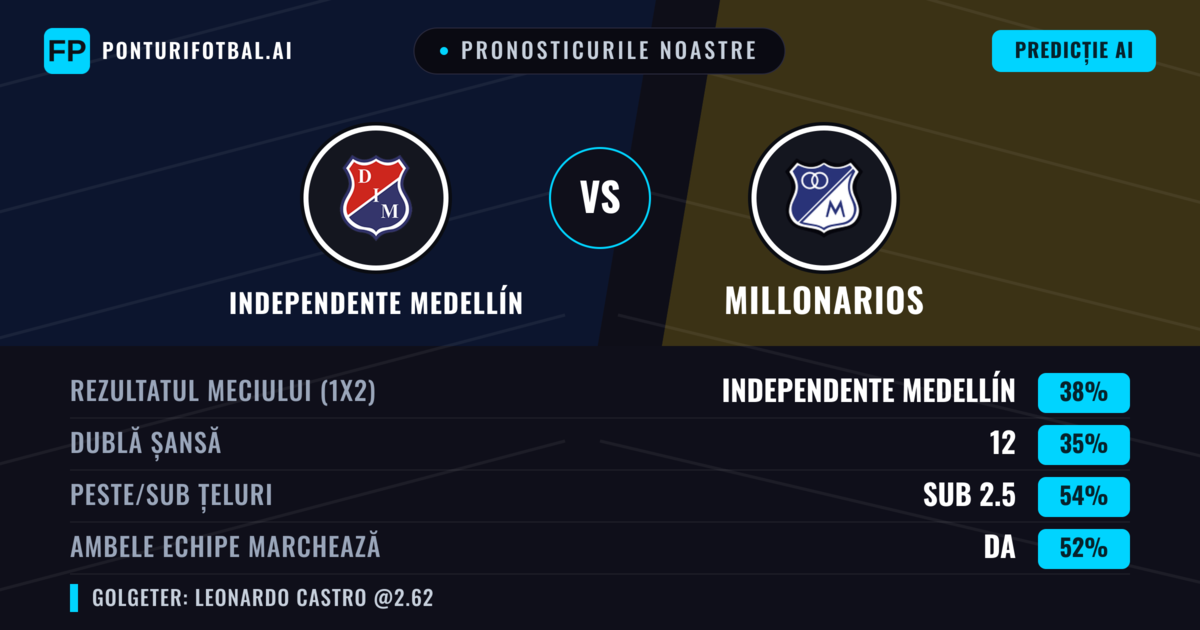 Pronosticurile noastre: Independente Medellín vs Millonarios — Independente Medellín — Câștigă (37%); Sub 2.5; Ambele echipe: Da