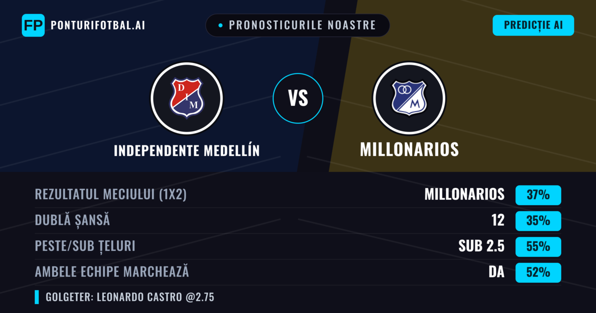 Pronosticurile noastre: Independente Medellín vs Millonarios — Millonarios — Câștigă (35%); Sub 2.5; Ambele echipe: Da