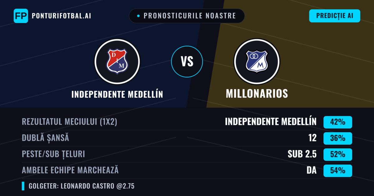 Pronosticurile noastre: Independente Medellín vs Millonarios — Independente Medellín — Câștigă (43%); Sub 2.5; Ambele echipe: Da