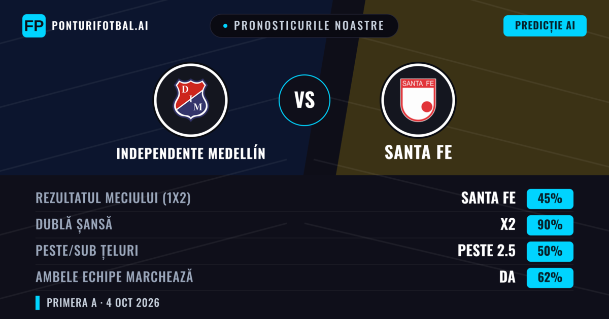 Pronosticurile noastre: Independente Medellín vs Santa Fe — Independente Medellín — Câștigă (49%); Peste 2.5; Ambele echipe: Da
