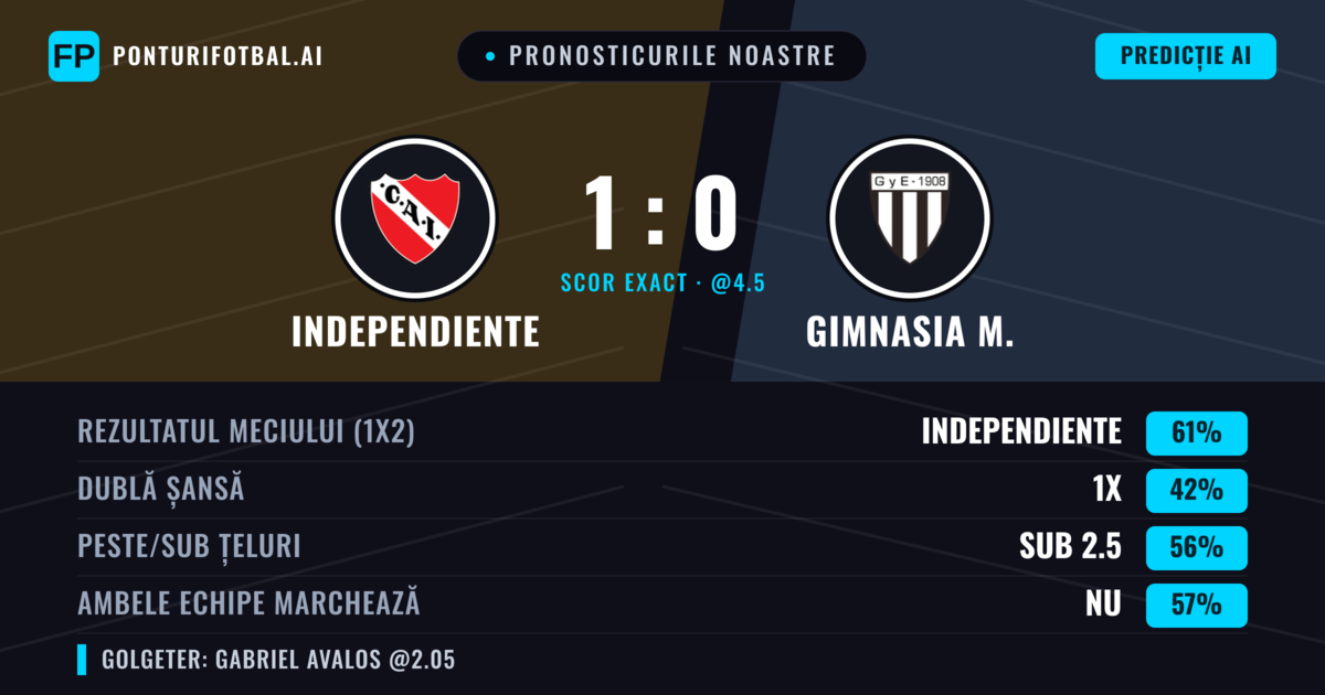 Pronosticurile noastre: Independiente vs Gimnasia M. — Independiente — Câștigă (59%); Sub 2.5; Ambele echipe: Nu