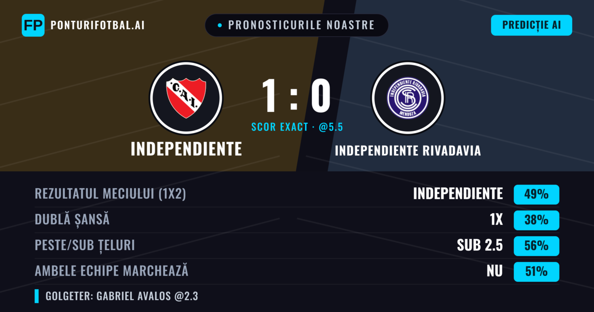 Pronosticurile noastre: Independiente vs Independiente Rivadavia — Independiente — Câștigă (47%); Sub 2.5; Ambele echipe: Nu