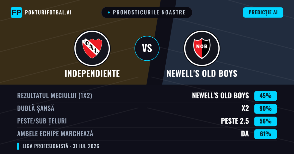 Pronosticurile noastre: Independiente vs Newell's Old Boys — Independiente — Câștigă (54%); Sub 2.5; Ambele echipe: Nu