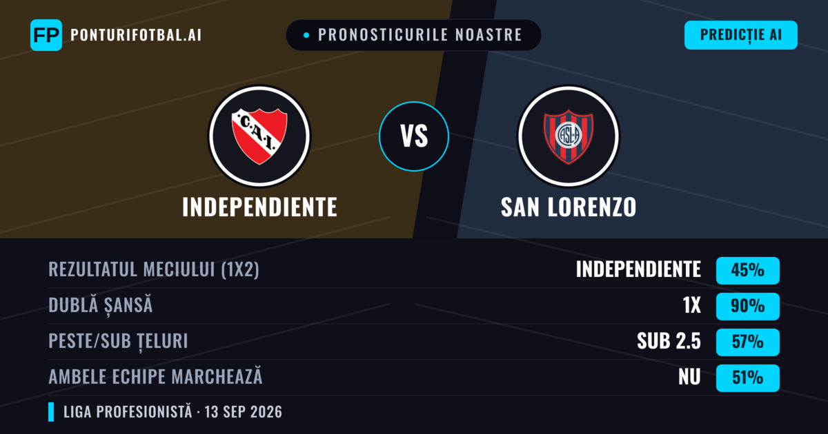 Pronosticurile noastre: Independiente vs San Lorenzo — Remiză (45%); Sub 2.5; Ambele echipe: Nu