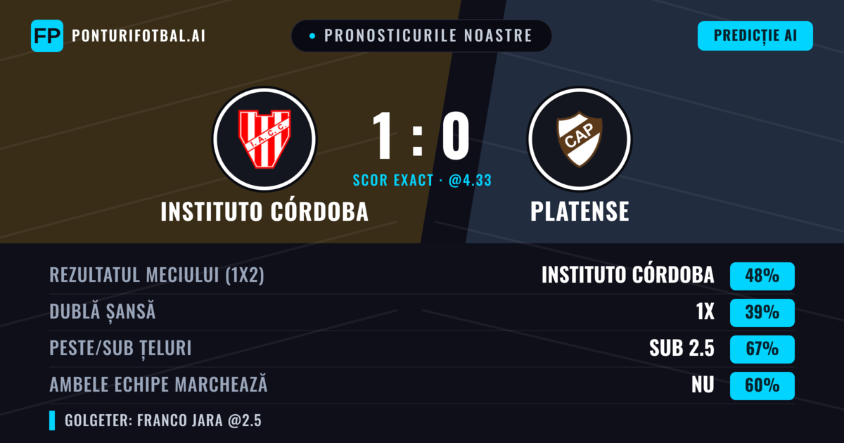 Pronosticurile noastre: Instituto Córdoba vs Platense — Instituto Córdoba — Câștigă (48%); Sub 2.5; Ambele echipe: Nu