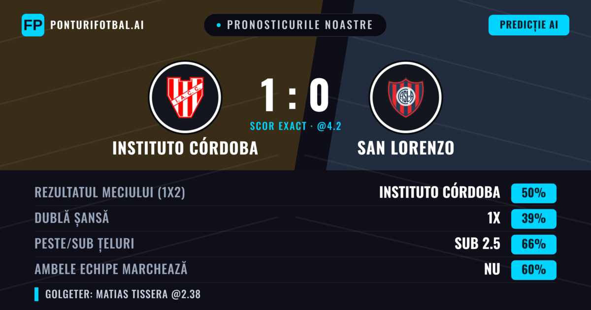 Pronosticurile noastre: Instituto Córdoba vs San Lorenzo — Instituto Córdoba — Câștigă (52%); Sub 2.5; Ambele echipe: Nu