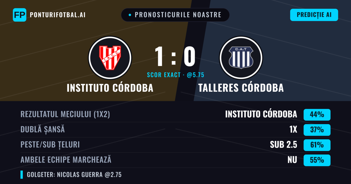 Pronosticurile noastre: Instituto Córdoba vs Talleres Córdoba — Instituto Córdoba — Câștigă (50%); Sub 2.5; Ambele echipe: Nu