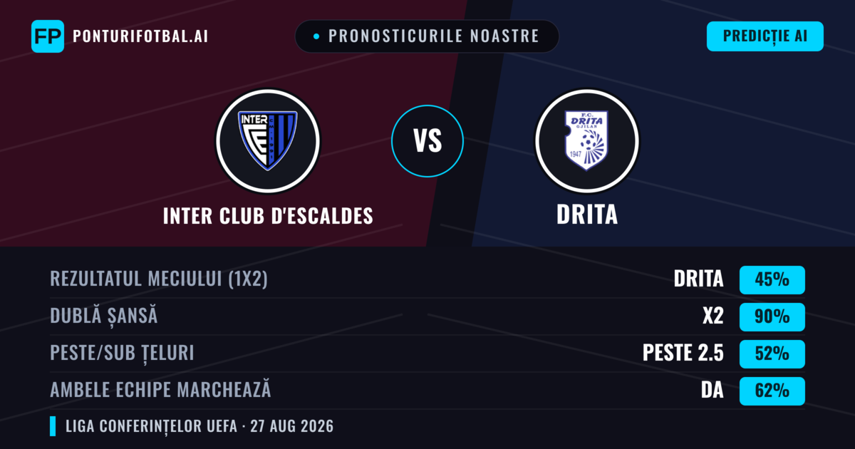 Pronosticurile noastre: Inter Club d'Escaldes vs Drita — Remiză (45%); Peste 2.5; Ambele echipe: Da