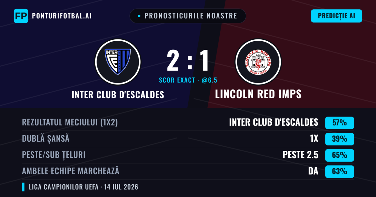 Pronosticurile noastre: Inter Club d'Escaldes vs Lincoln Red Imps — Inter Club d'Escaldes — Câștigă (55%); Peste 2.5; Ambele echipe: Da