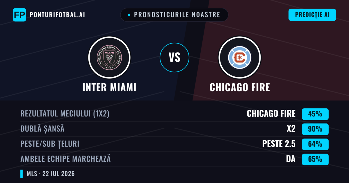 Pronosticurile noastre: Inter Miami vs Chicago Fire — Inter Miami — Câștigă (42%); Peste 2.5; Ambele echipe: Da