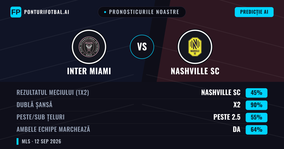 Pronosticurile noastre: Inter Miami vs Nashville SC — Remiză (45%); Peste 2.5; Ambele echipe: Da