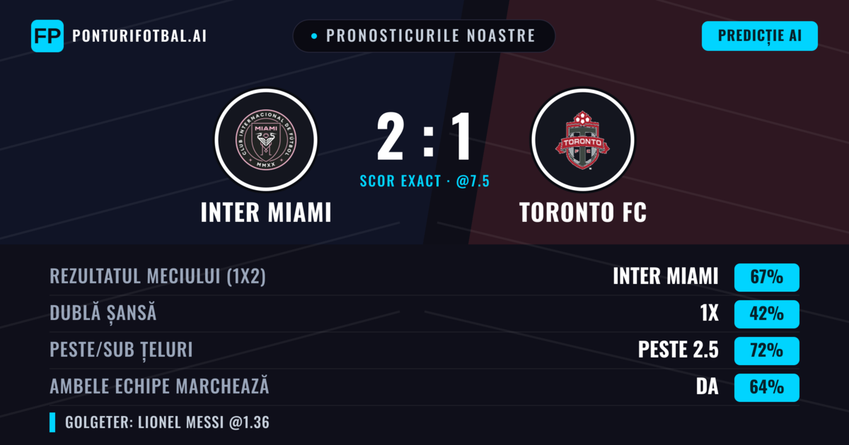 Pronosticurile noastre: Inter Miami vs Toronto FC — Inter Miami — Câștigă (71%); Peste 2.5; Ambele echipe: Da