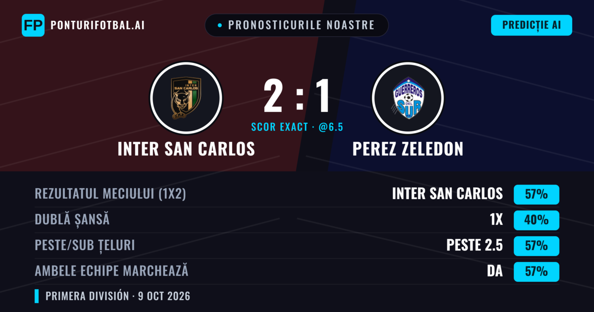 Pronosticurile noastre: Inter San Carlos vs Perez Zeledon — Inter San Carlos — Câștigă (55%); Peste 2.5; Ambele echipe: Da