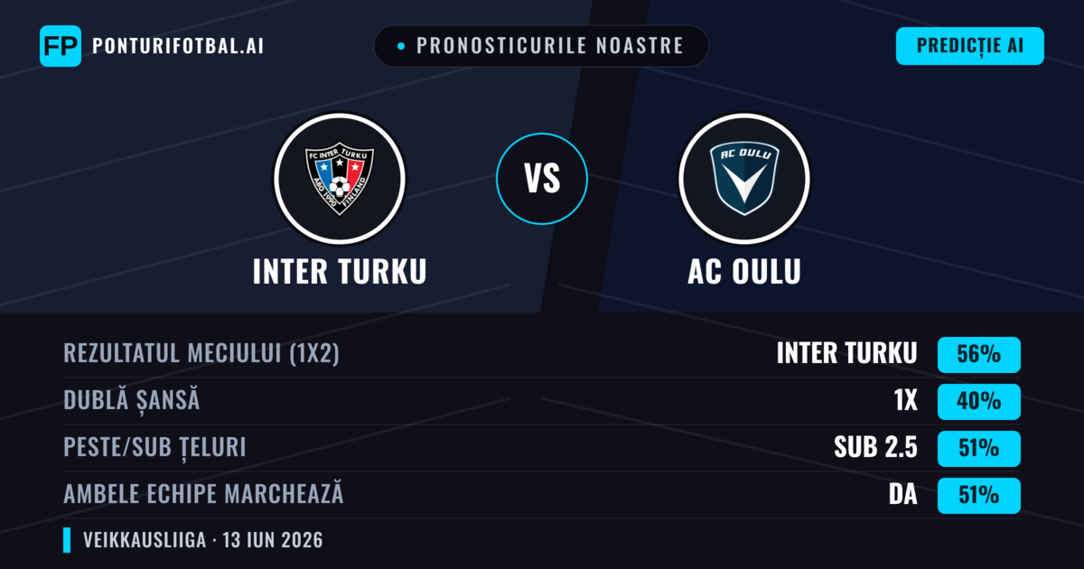 Pronosticurile noastre: Inter Turku vs AC Oulu — Inter Turku — Câștigă (56%); Sub 2.5; Ambele echipe: Da