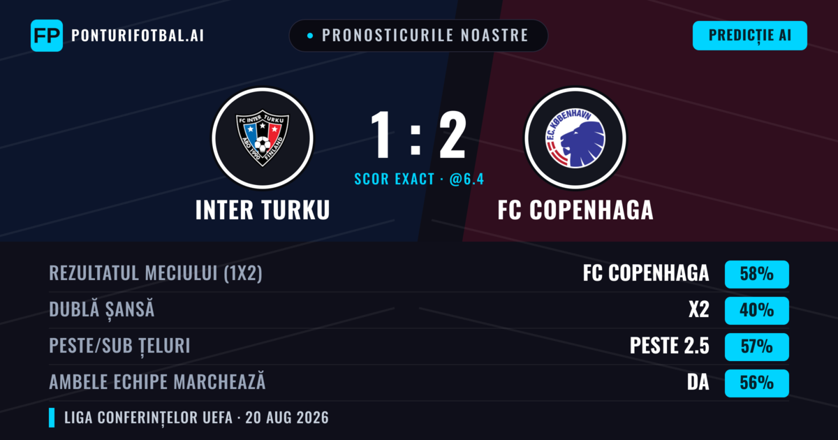 Pronosticurile noastre: Inter Turku vs FC Copenhaga — FC Copenhaga — Câștigă (64%); Peste 2.5; Ambele echipe: Da