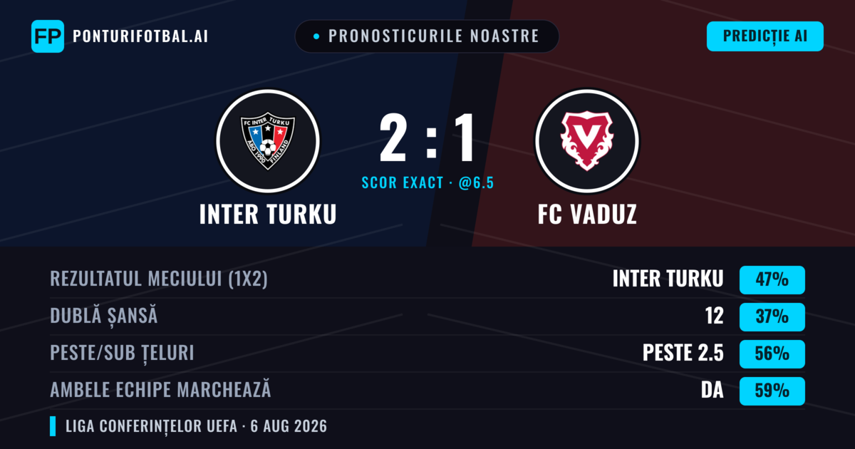 Pronosticurile noastre: Inter Turku vs FC Vaduz — Inter Turku — Câștigă (50%); Peste 2.5; Ambele echipe: Da