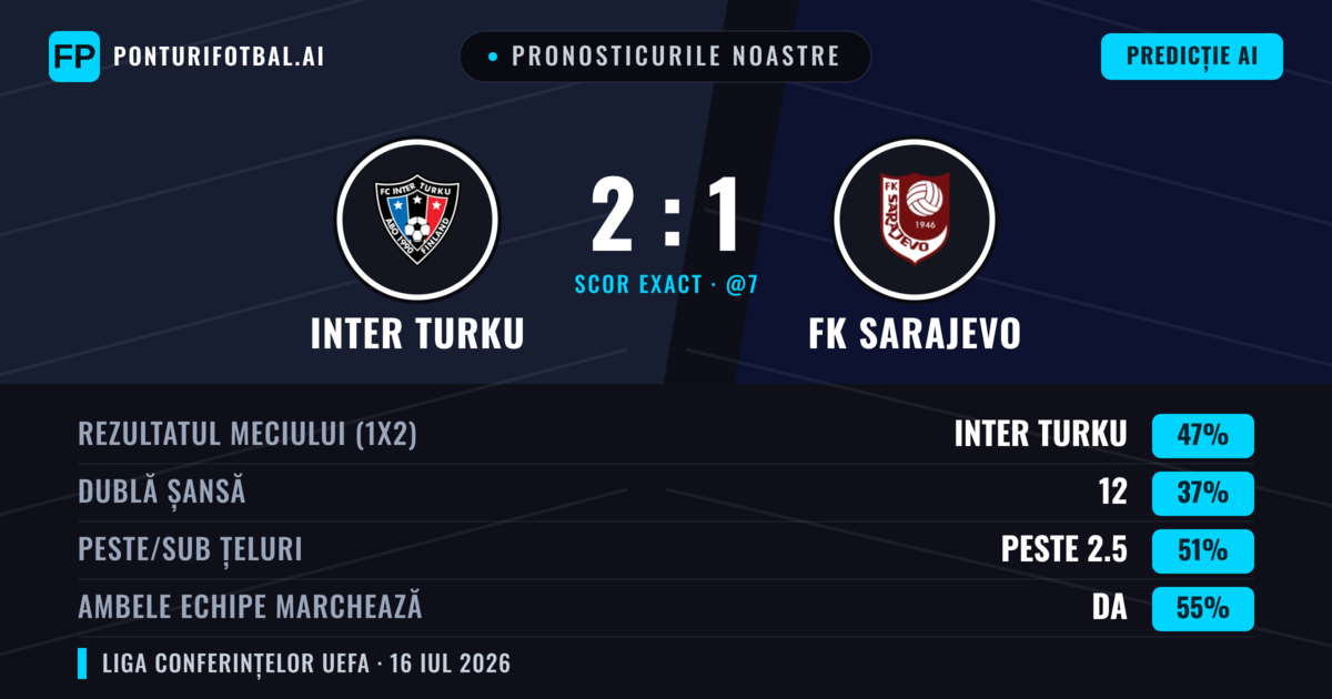Pronosticurile noastre: Inter Turku vs FK Sarajevo — Inter Turku — Câștigă (52%); Peste 2.5; Ambele echipe: Da