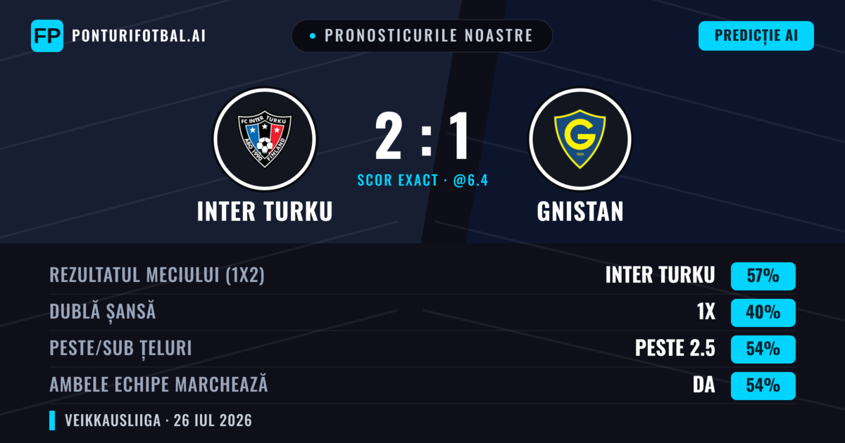 Pronosticurile noastre: Inter Turku vs Gnistan — Inter Turku — Câștigă (53%); Peste 2.5; Ambele echipe: Da