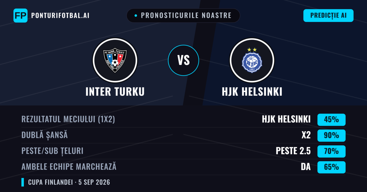 Pronosticurile noastre: Inter Turku vs HJK Helsinki — Inter Turku — Câștigă (41%); Peste 2.5; Ambele echipe: Da