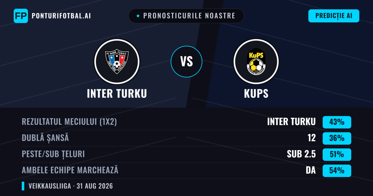 Pronosticurile noastre: Inter Turku vs KuPS — Inter Turku — Câștigă (41%); Sub 2.5; Ambele echipe: Da