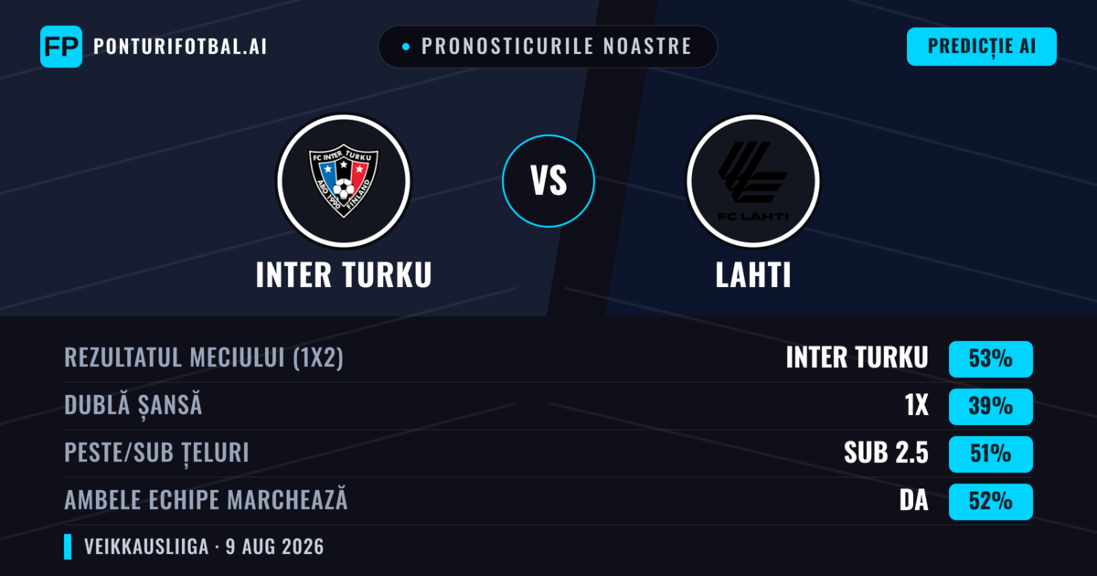 Pronosticurile noastre: Inter Turku vs Lahti — Inter Turku — Câștigă (50%); Sub 2.5; Ambele echipe: Da