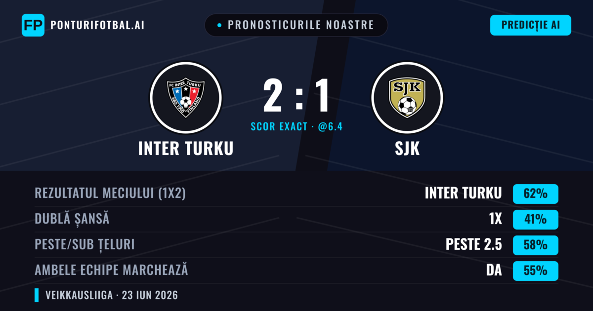Pronosticurile noastre: Inter Turku vs SJK — Inter Turku — Câștigă (62%); Peste 2.5; Ambele echipe: Da