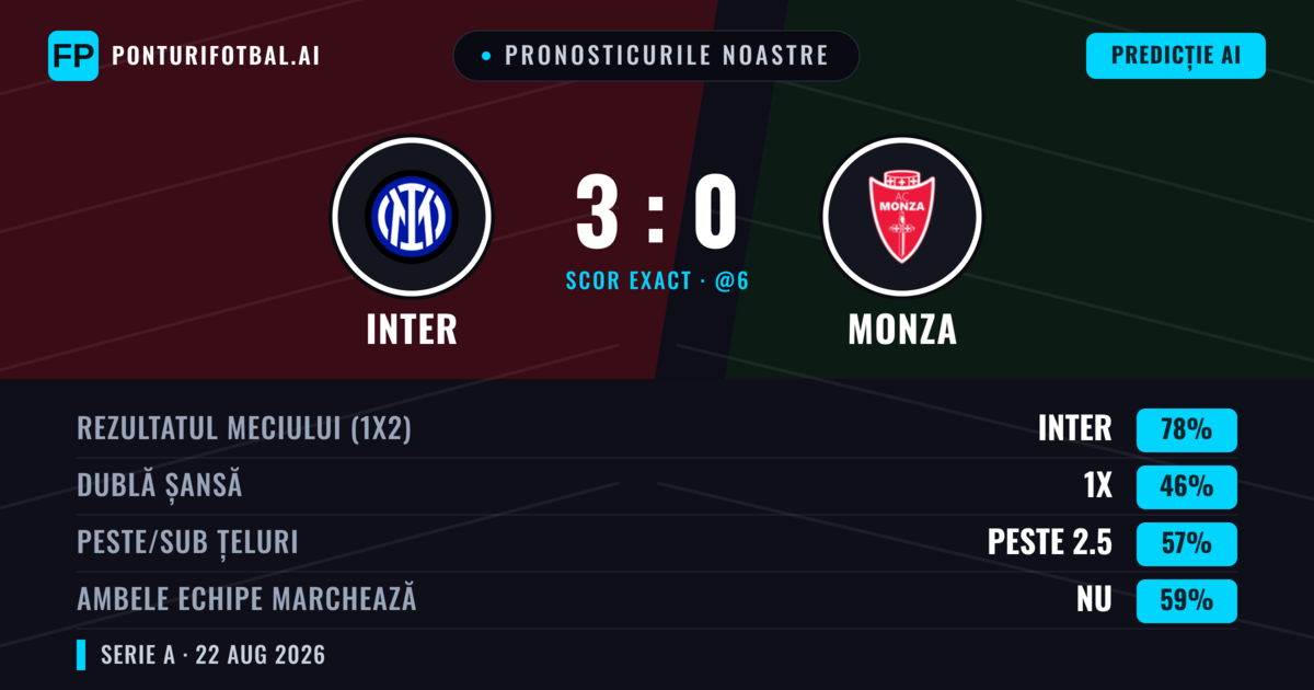 Pronosticurile noastre: Inter vs Monza — Inter — Câștigă (82%); Peste 2.5; Ambele echipe: Nu