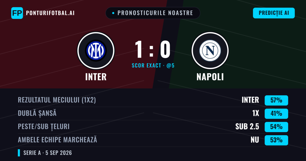 Pronosticurile noastre: Inter vs Napoli — Inter — Câștigă (59%); Sub 2.5; Ambele echipe: Nu