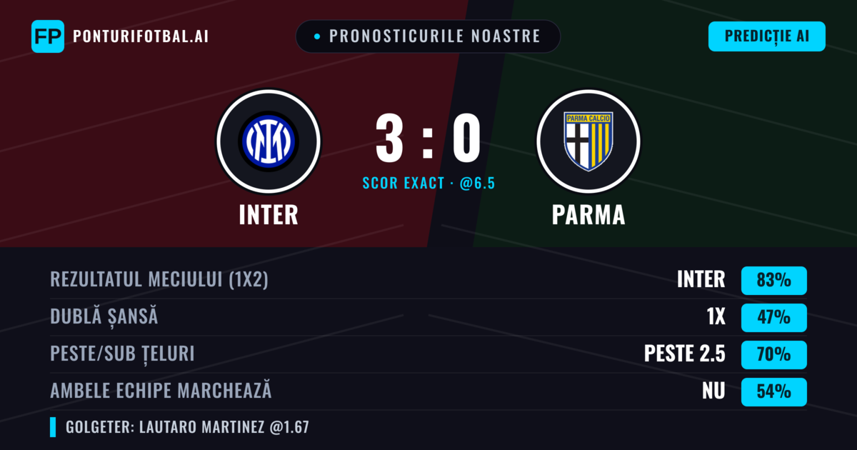 Pronosticurile noastre: Inter vs Parma — Inter — Câștigă (83%); Peste 2.5; Ambele echipe: Nu