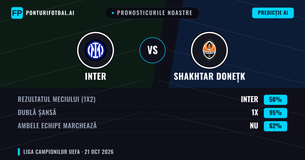 Pronosticurile noastre: Inter vs Shakhtar Donețk — Remiză (50%); Ambele echipe: Nu