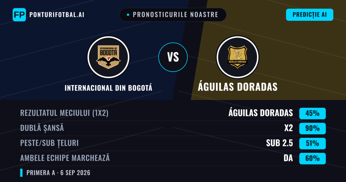 Pronosticurile noastre: Internacional din Bogotá vs Águilas Doradas — Remiză (45%); Sub 2.5; Ambele echipe: Da